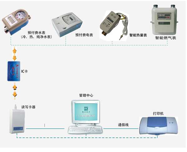 无线远程水表工作原理