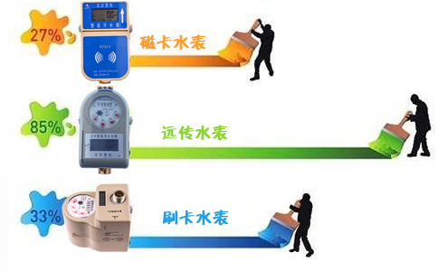 北京慧怡水表厂新推远传水表6月再创佳绩！