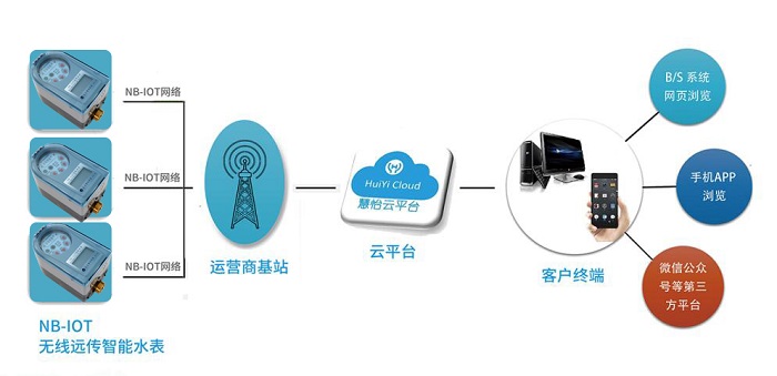 物联网水表简介1